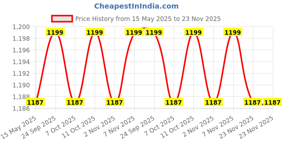 myntra.com Kuber Industries Unisex Cream Sofa Covers kuber industries Price History Graph from 15 May 2025 to 23 Nov 2025