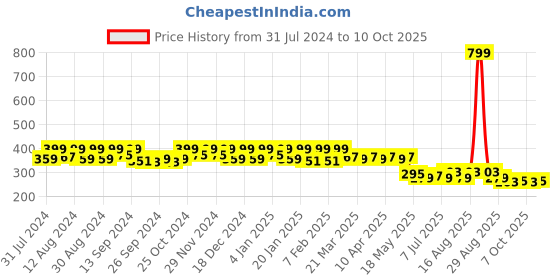 myntra.com Kuber Industries Unisex Disney Frozen Printed Ergonomic Backpack kuber industries Price History Graph from 31 Jul 2024 to 10 Oct 2025