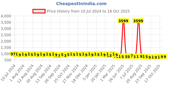 myntra.com Kuber Industries Unisex Disney Mickey Donald Graphic Backpack kuber industries Price History Graph from 10 Jul 2024 to 18 Oct 2025