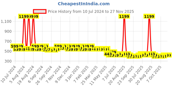 myntra.com Kuber Industries Unisex Disney Mickey Medium Ergonomic Backpack kuber industries Price History Graph from 10 Jul 2024 to 26 Nov 2025