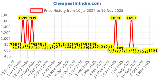 myntra.com Kuber Industries Unisex Disney Mickey Printed Ergonomic Backpack kuber industries Price History Graph from 10 Jul 2024 to 18 Nov 2025