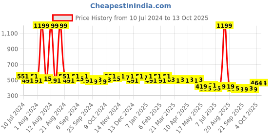 myntra.com Kuber Industries Unisex Disney Mickey Printed Ergonomic Backpack kuber industries Price History Graph from 10 Jul 2024 to 13 Oct 2025