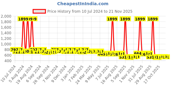 myntra.com Kuber Industries Unisex Disney Mickey Printed Ergonomic Backpack kuber industries Price History Graph from 10 Jul 2024 to 20 Nov 2025