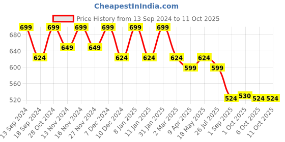 myntra.com Kuber Industries Unisex Embroidered Potli Clutch kuber industries Price History Graph from 13 Sep 2024 to 10 Oct 2025