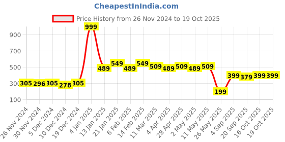myntra.com Kuber Industries Unisex Embroidered Potli Clutch kuber industries Price History Graph from 26 Nov 2024 to 17 Oct 2025