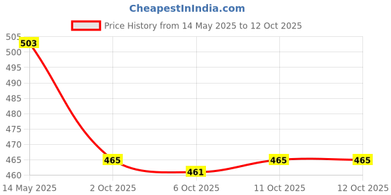 myntra.com Kuber Industries Unisex Embroidered Potli Clutch kuber industries Price History Graph from 14 May 2025 to 11 Oct 2025