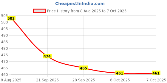 myntra.com Kuber Industries Unisex Embroidered Potli Clutch kuber industries Price History Graph from 8 Aug 2025 to 7 Oct 2025