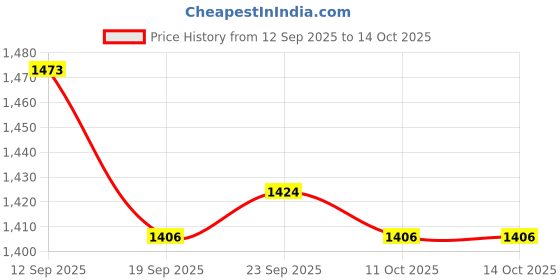 myntra.com Kuber Industries Unisex Ethnic Motifs Printed Shopper Handheld Bag kuber industries Price History Graph from 12 Sep 2025 to 13 Oct 2025