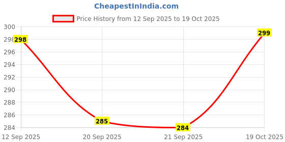 myntra.com Kuber Industries Unisex Ethnic Motifs Printed Shopper Tote Bag kuber industries Price History Graph from 12 Sep 2025 to 19 Oct 2025