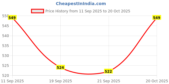 myntra.com Kuber Industries Unisex Ethnic Motifs Printed Shopper Tote Bag kuber industries Price History Graph from 11 Sep 2025 to 20 Oct 2025