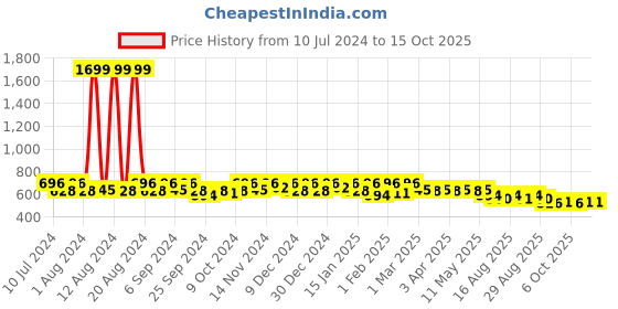 myntra.com Kuber Industries Unisex Fictional Car Backpack kuber industries Price History Graph from 10 Jul 2024 to 13 Oct 2025