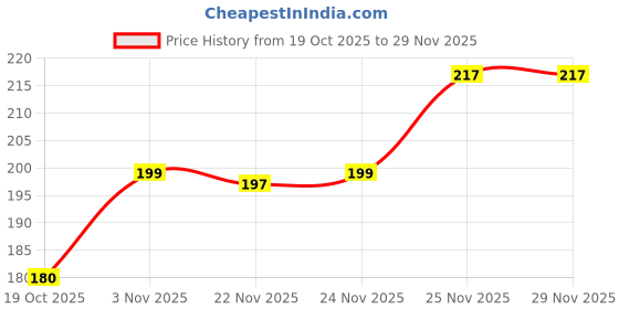 myntra.com Kuber Industries Unisex Fingerless Gloves kuber industries Price History Graph from 19 Oct 2025 to 28 Nov 2025