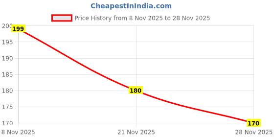myntra.com Kuber Industries Unisex Fingerless Gloves kuber industries Price History Graph from 8 Nov 2025 to 28 Nov 2025
