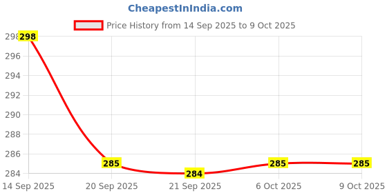 myntra.com Kuber Industries Unisex Floral Printed Structured Handheld Bag kuber industries Price History Graph from 14 Sep 2025 to 9 Oct 2025