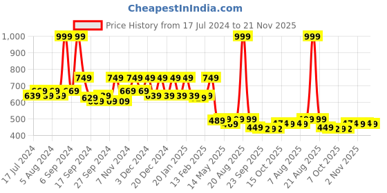 myntra.com Kuber Industries Unisex Gold Jewellery Organiser With 10 Transparent Pouches kuber industries Price History Graph from 17 Jul 2024 to 21 Nov 2025