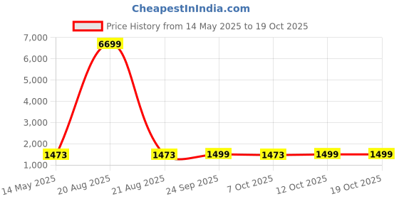 myntra.com Kuber Industries Unisex Gold Sofa Covers kuber industries Price History Graph from 14 May 2025 to 18 Oct 2025