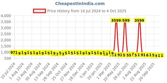 myntra.com Kuber Industries Unisex Graphic Backpack kuber industries Price History Graph from 10 Jul 2024 to 4 Oct 2025