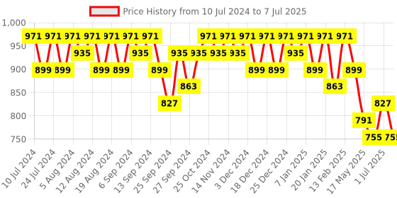 myntra.com Kuber Industries Unisex Graphic Backpack kuber industries Price History Graph from 10 Jul 2024 to 7 Jul 2025