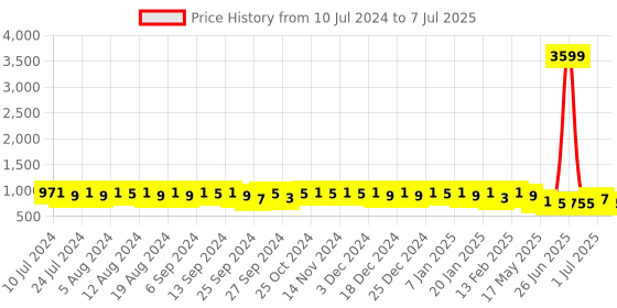myntra.com Kuber Industries Unisex Graphic Backpack kuber industries Price History Graph from 10 Jul 2024 to 7 Jul 2025