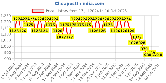 myntra.com Kuber Industries Unisex Graphic Backpack kuber industries Price History Graph from 17 Jul 2024 to 10 Oct 2025