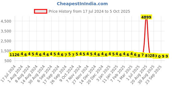 myntra.com Kuber Industries Unisex Graphic Backpack kuber industries Price History Graph from 17 Jul 2024 to 4 Oct 2025
