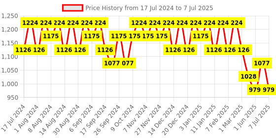 myntra.com Kuber Industries Unisex Graphic Backpack kuber industries Price History Graph from 17 Jul 2024 to 7 Jul 2025