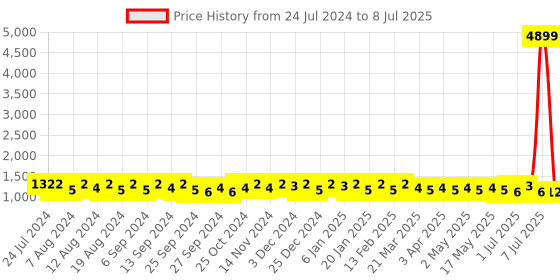 myntra.com Kuber Industries Unisex Graphic Backpack kuber industries Price History Graph from 24 Jul 2024 to 8 Jul 2025