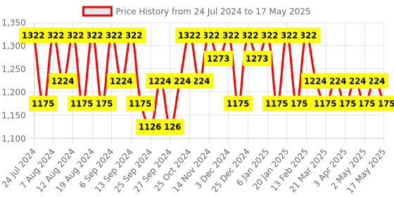 myntra.com Kuber Industries Unisex Graphic Backpack kuber industries Price History Graph from 24 Jul 2024 to 17 May 2025