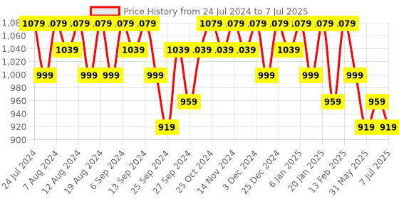 myntra.com Kuber Industries Unisex Graphic Backpack kuber industries Price History Graph from 24 Jul 2024 to 7 Jul 2025
