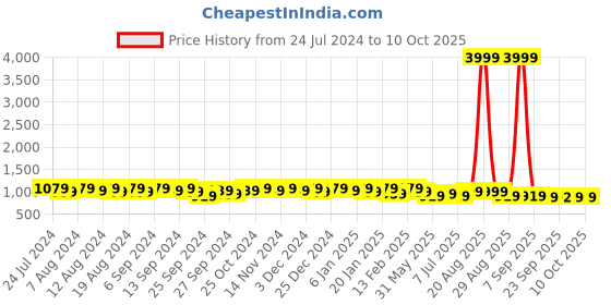 myntra.com Kuber Industries Unisex Graphic Backpack kuber industries Price History Graph from 24 Jul 2024 to 9 Oct 2025