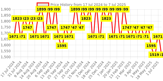 myntra.com Kuber Industries Unisex Graphic Backpack kuber industries Price History Graph from 17 Jul 2024 to 7 Jul 2025