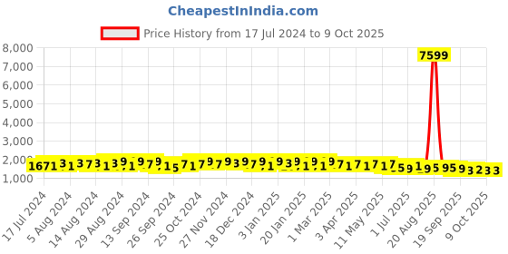 myntra.com Kuber Industries Unisex Graphic Backpack kuber industries Price History Graph from 17 Jul 2024 to 8 Oct 2025