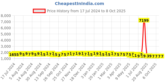 myntra.com Kuber Industries Unisex Graphic Backpack kuber industries Price History Graph from 17 Jul 2024 to 8 Oct 2025