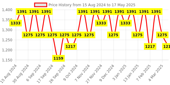 myntra.com Kuber Industries Unisex Graphic Backpack kuber industries Price History Graph from 15 Aug 2024 to 17 May 2025