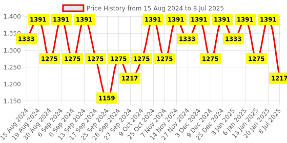 myntra.com Kuber Industries Unisex Graphic Backpack kuber industries Price History Graph from 15 Aug 2024 to 8 Jul 2025