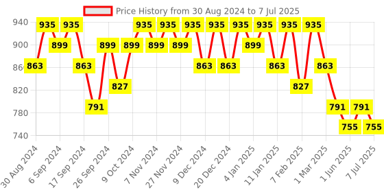 myntra.com Kuber Industries Unisex Graphic Backpack kuber industries Price History Graph from 30 Aug 2024 to 7 Jul 2025