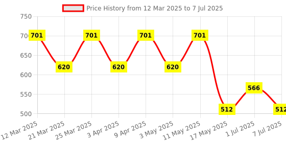myntra.com Kuber Industries Unisex Graphic Backpack kuber industries Price History Graph from 12 Mar 2025 to 7 Jul 2025