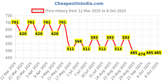 myntra.com Kuber Industries Unisex Graphic Backpack kuber industries Price History Graph from 12 Mar 2025 to 6 Oct 2025