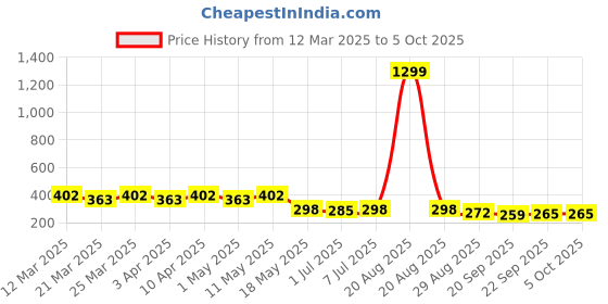 myntra.com Kuber Industries Unisex Graphic Backpack kuber industries Price History Graph from 12 Mar 2025 to 4 Oct 2025