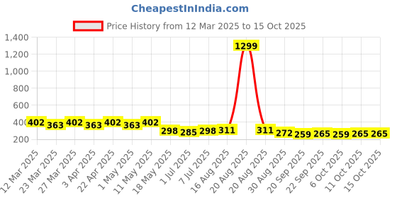 myntra.com Kuber Industries Unisex Graphic Backpack kuber industries Price History Graph from 12 Mar 2025 to 15 Oct 2025
