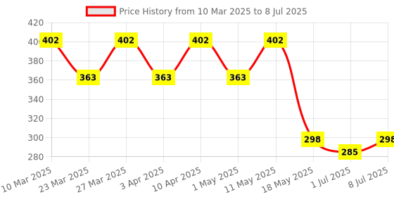 myntra.com Kuber Industries Unisex Graphic Backpack kuber industries Price History Graph from 10 Mar 2025 to 8 Jul 2025