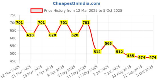 myntra.com Kuber Industries Unisex Graphic Backpack kuber industries Price History Graph from 12 Mar 2025 to 4 Oct 2025