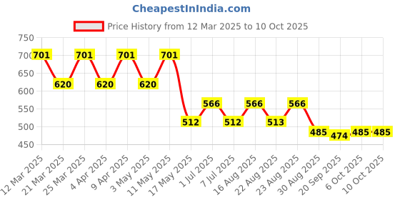 myntra.com Kuber Industries Unisex Graphic Backpack kuber industries Price History Graph from 12 Mar 2025 to 10 Oct 2025
