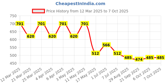 myntra.com Kuber Industries Unisex Graphic Backpack kuber industries Price History Graph from 12 Mar 2025 to 7 Oct 2025