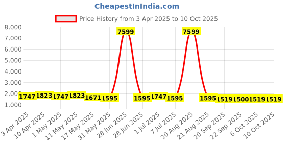 myntra.com Kuber Industries Unisex Graphic Backpack kuber industries Price History Graph from 3 Apr 2025 to 10 Oct 2025