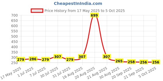 myntra.com Kuber Industries Unisex Graphic Backpack kuber industries Price History Graph from 17 May 2025 to 4 Oct 2025