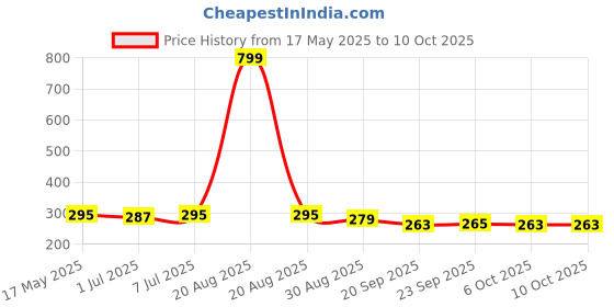 myntra.com Kuber Industries Unisex Graphic Backpack kuber industries Price History Graph from 17 May 2025 to 9 Oct 2025