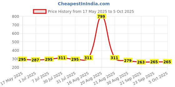 myntra.com Kuber Industries Unisex Graphic Backpack kuber industries Price History Graph from 17 May 2025 to 4 Oct 2025