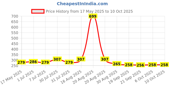 myntra.com Kuber Industries Unisex Graphic Backpack kuber industries Price History Graph from 17 May 2025 to 10 Oct 2025