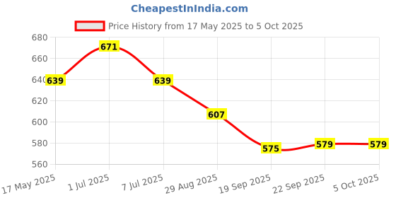 myntra.com Kuber Industries Unisex Graphic Backpack kuber industries Price History Graph from 17 May 2025 to 4 Oct 2025